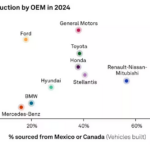 Trump Tariffs Will Hurt OEM’s And Raise Prices